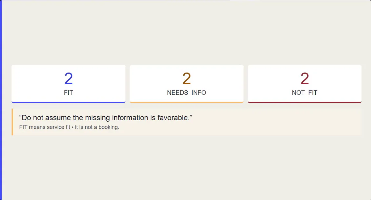 Six synthetic inquiries grouped into two fits, two needing information, and two not a fit.